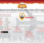 Dubai has become the 7th Most Popular Tourist Destination