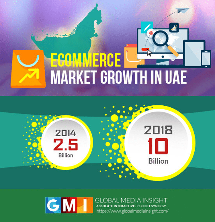 Online Shopping in Dubai Growth