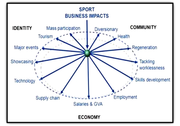 sports business impacts on economy