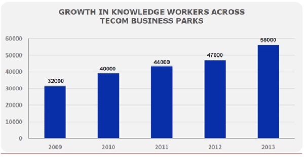 Tecom Workers Growth Rate